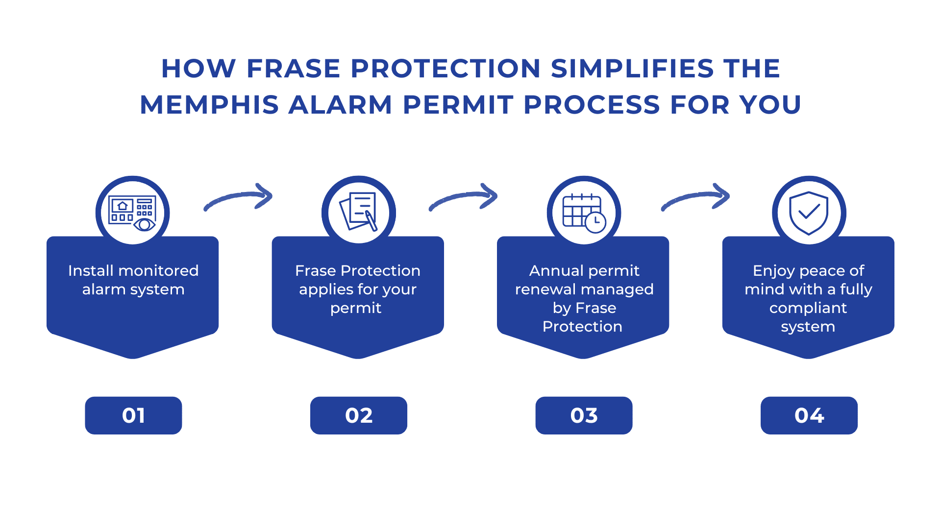 Infographic showing the four steps Frase Protection handles for the Metro Alarm Permit process: installing a monitored alarm system, applying for the permit, managing annual permit renewal, and ensuring compliance for peace of mind.